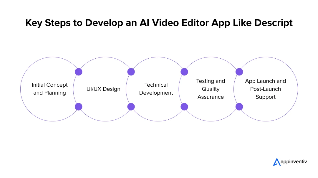 Key Steps to Develop an AI Video Editor App Like Descript