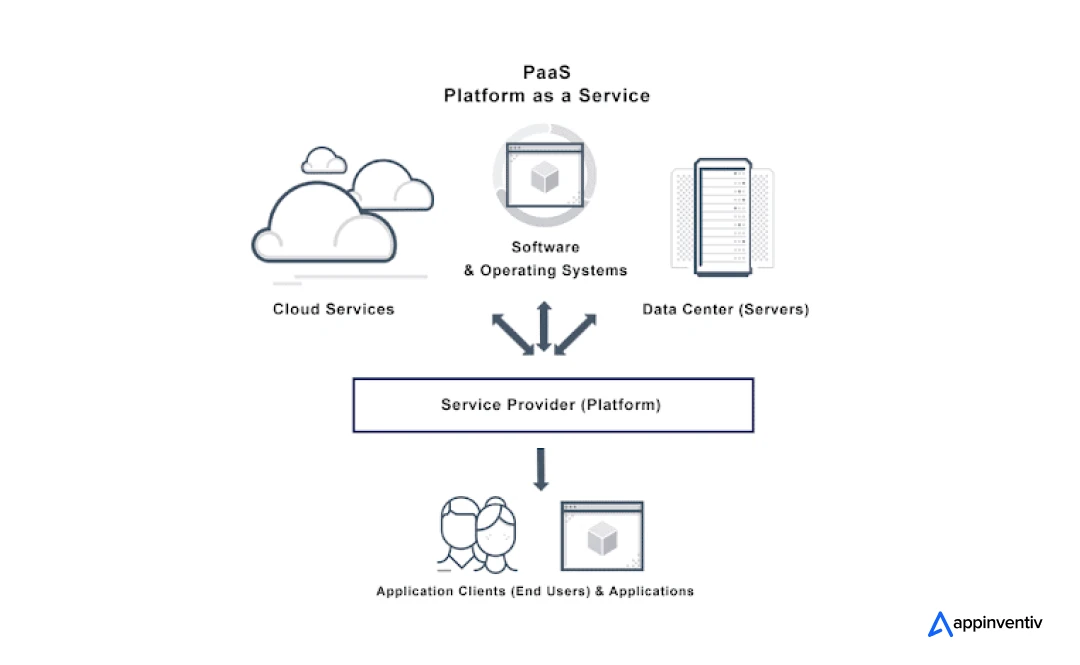 Platform as a Service 