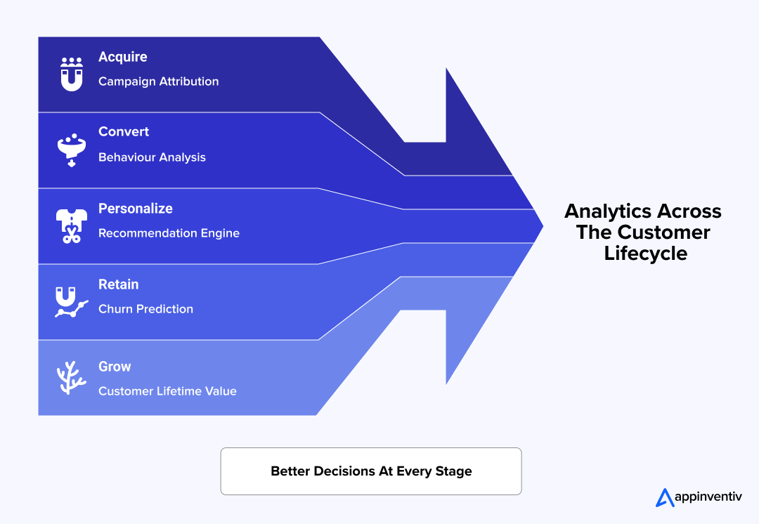 Customer Lifecycle Analytics Journey