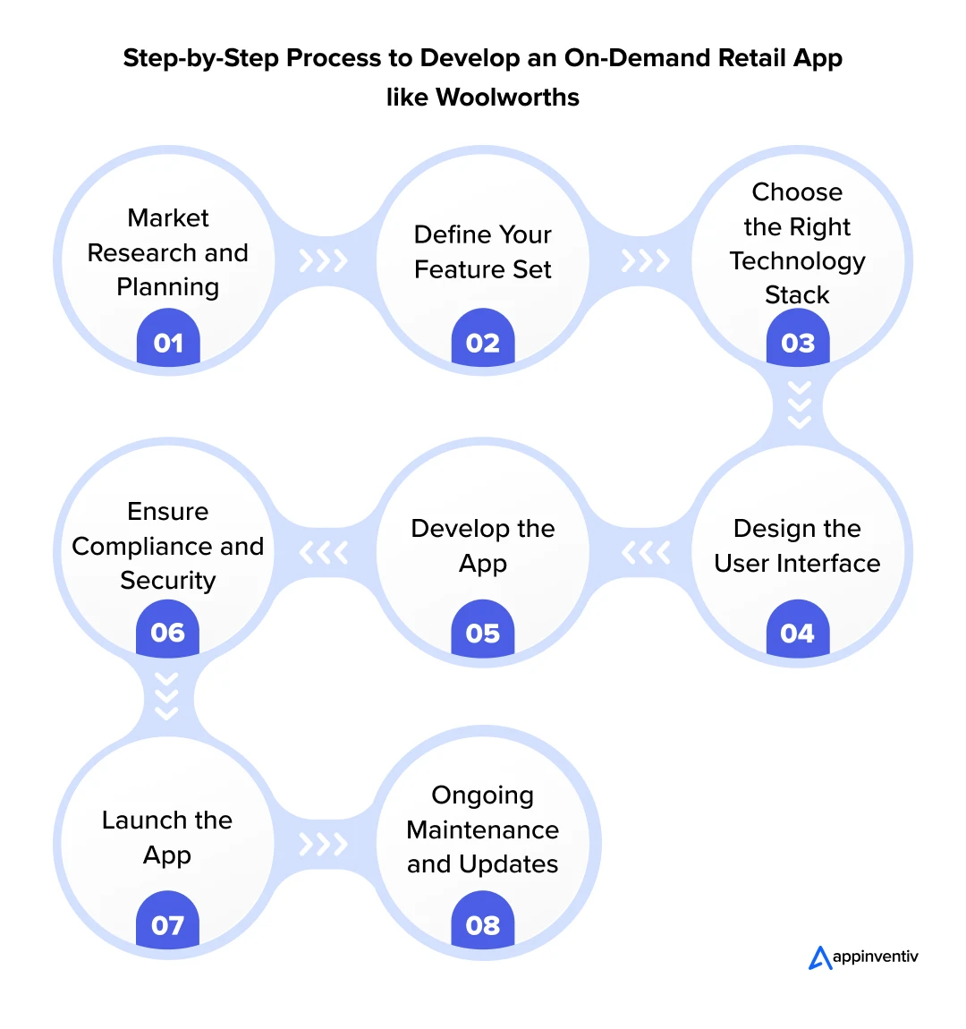 Step-by-Step Process to Develop an On-Demand Retail App like Woolworths