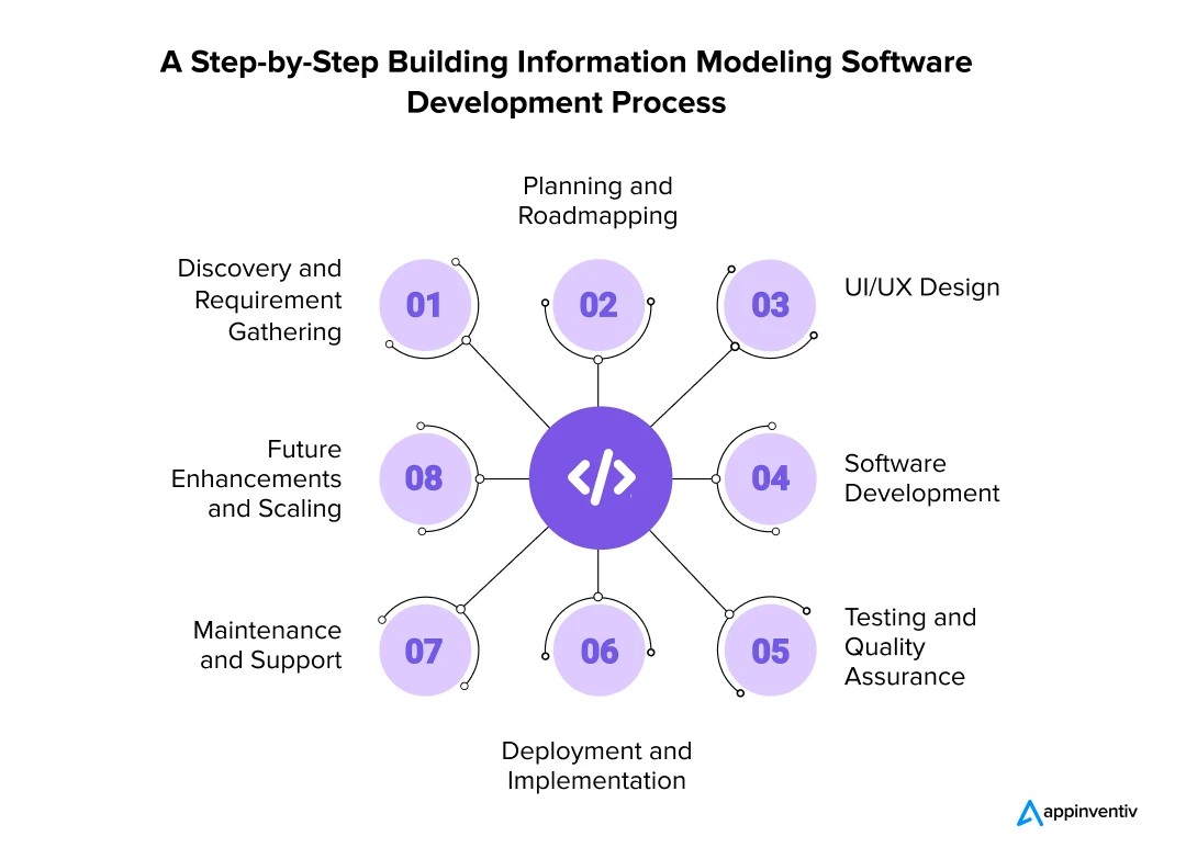 A Step-by-Step Building Information Modeling Software Development Process