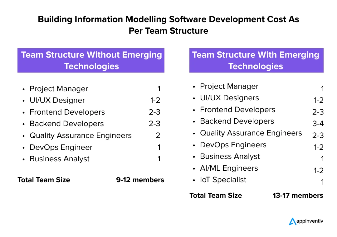 Building Information Modelling Software Development Cost As Per Team Structure