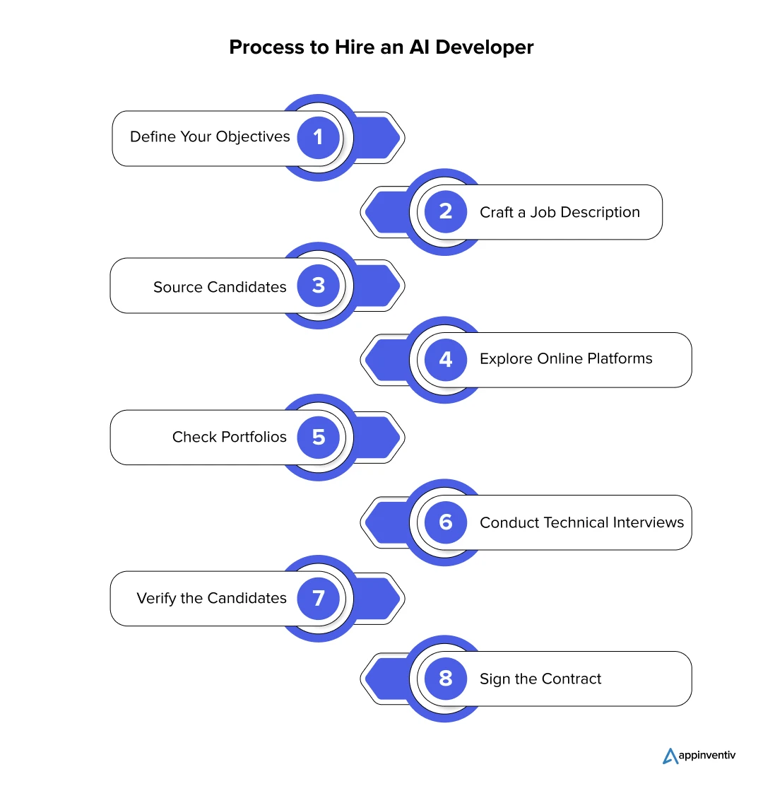 Process to Hire an AI Developer