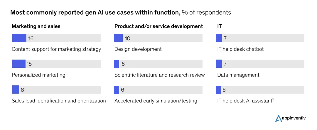 Use cases of Gen AI