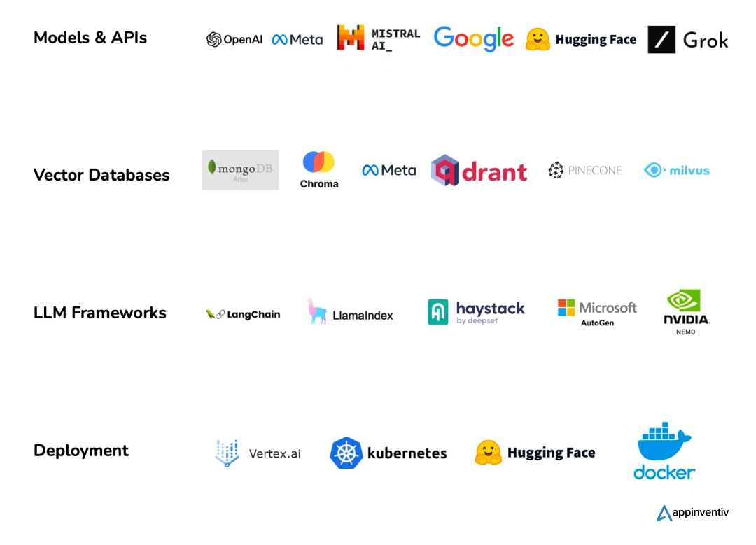 Appinventiv's list of AI TechStack