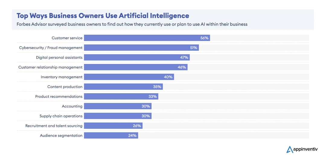 Key ways businesses use AI