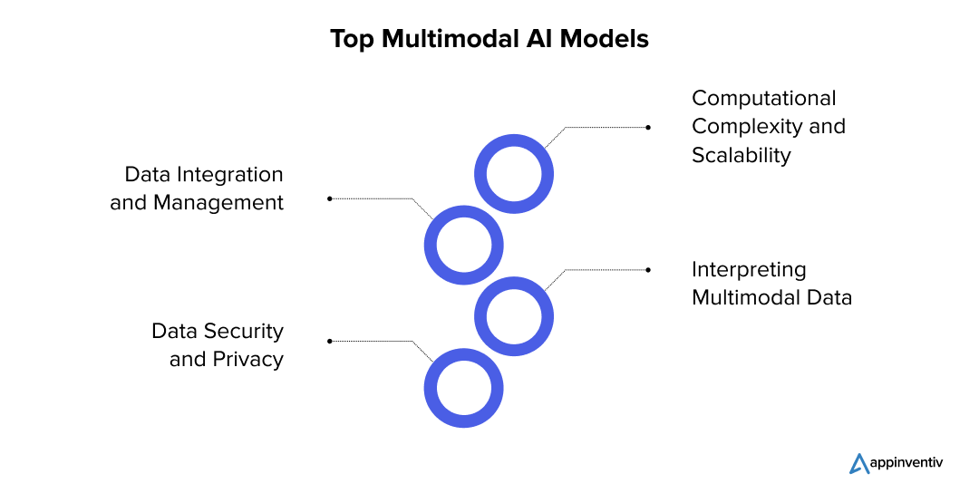  Overcoming Obstacles in Multimodal AI Implementation
