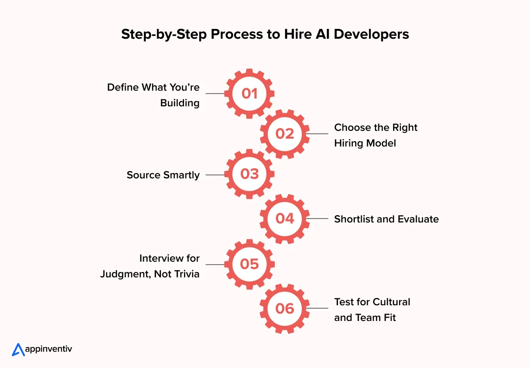 Step-by-Step Process to Hire AI Developers