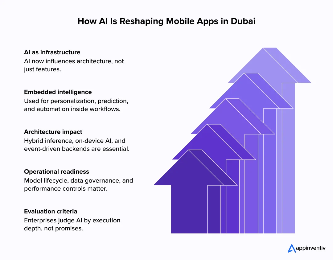 How AI Is Reshaping Mobile Apps in Dubai
