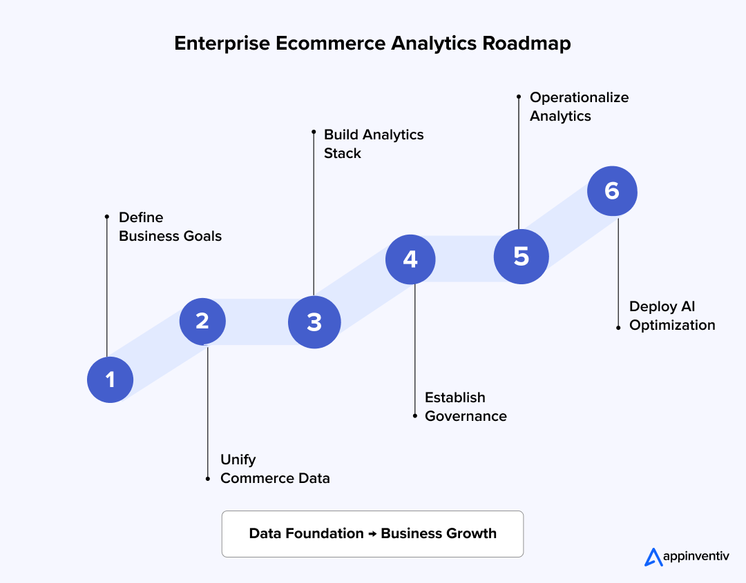 Ecommerce Analytics Implementation Roadmap