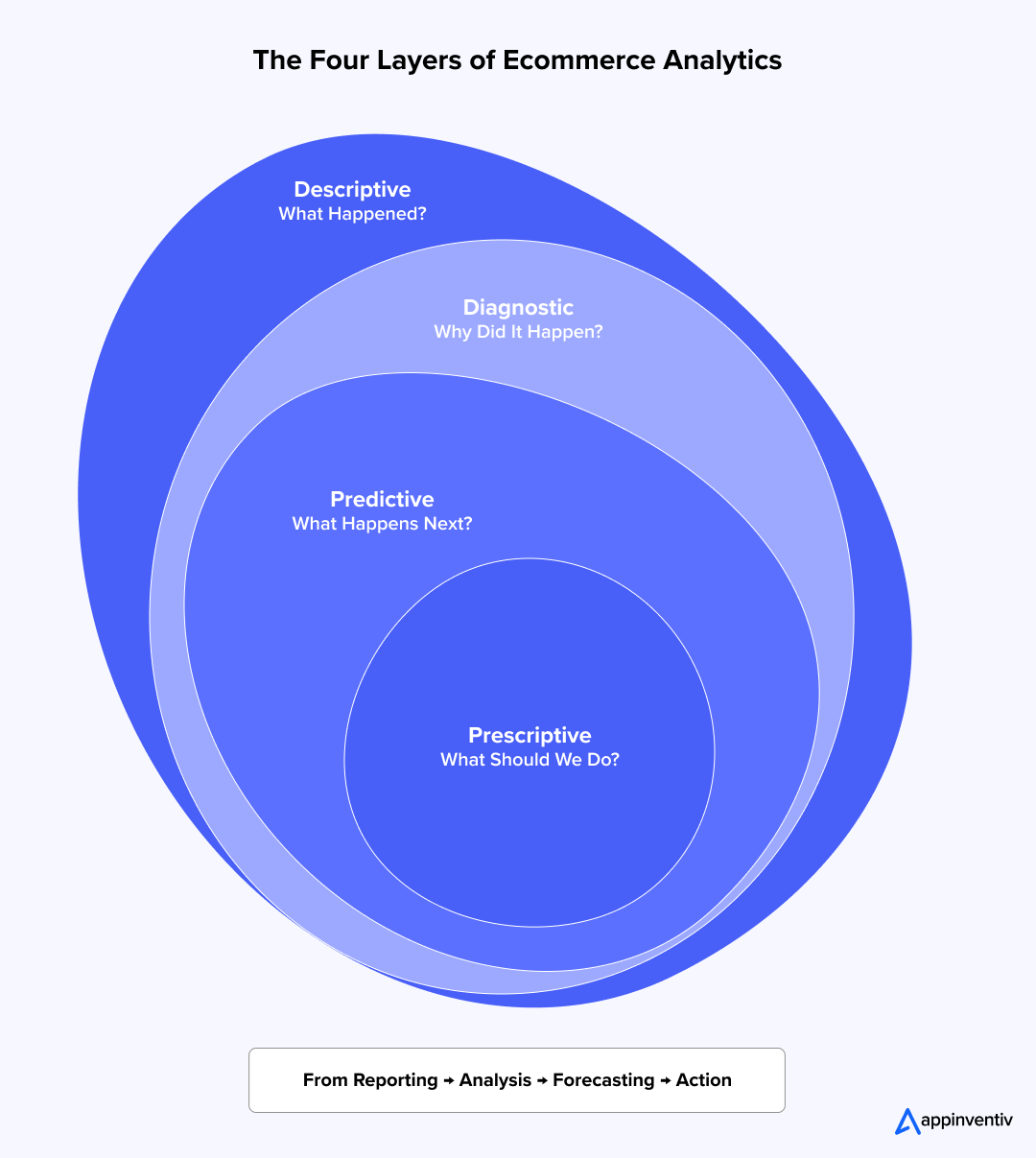 Four Analytics Types Framework