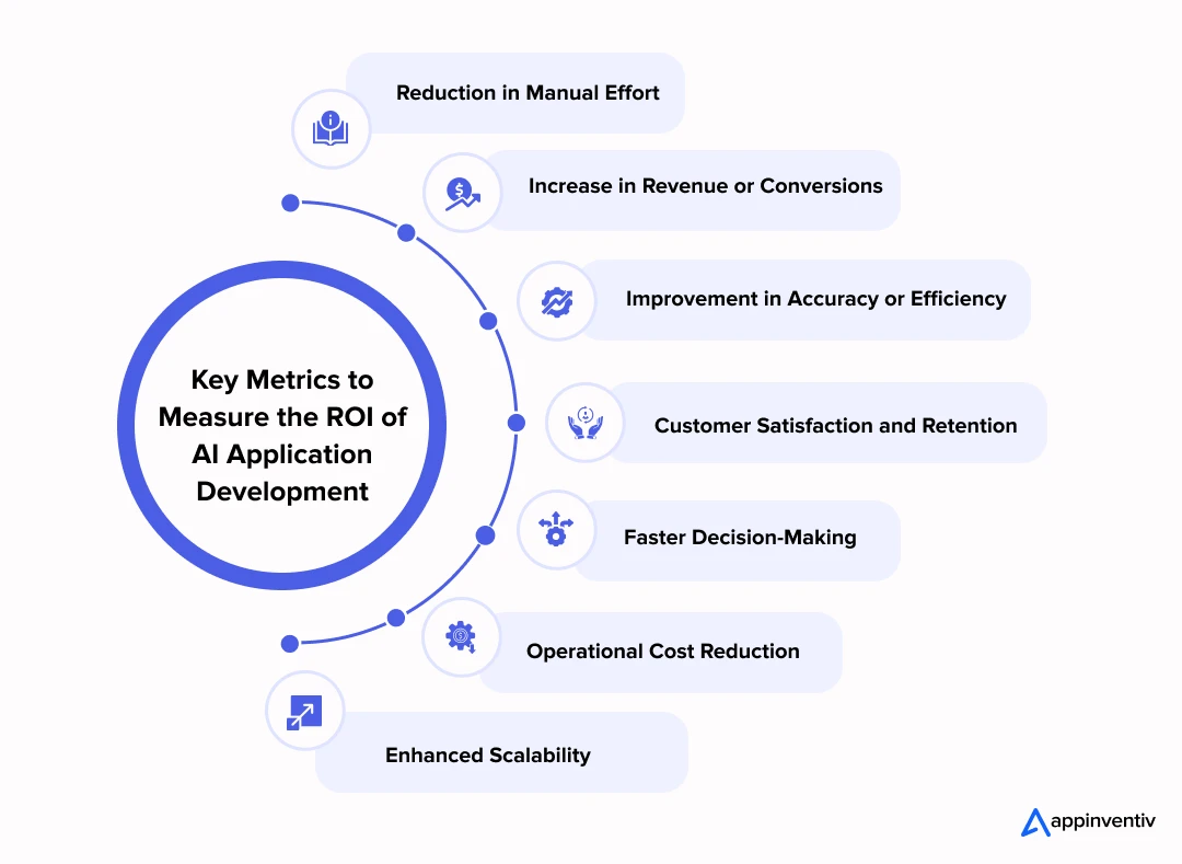 Key Metrics to Measure the ROI of AI Application Development