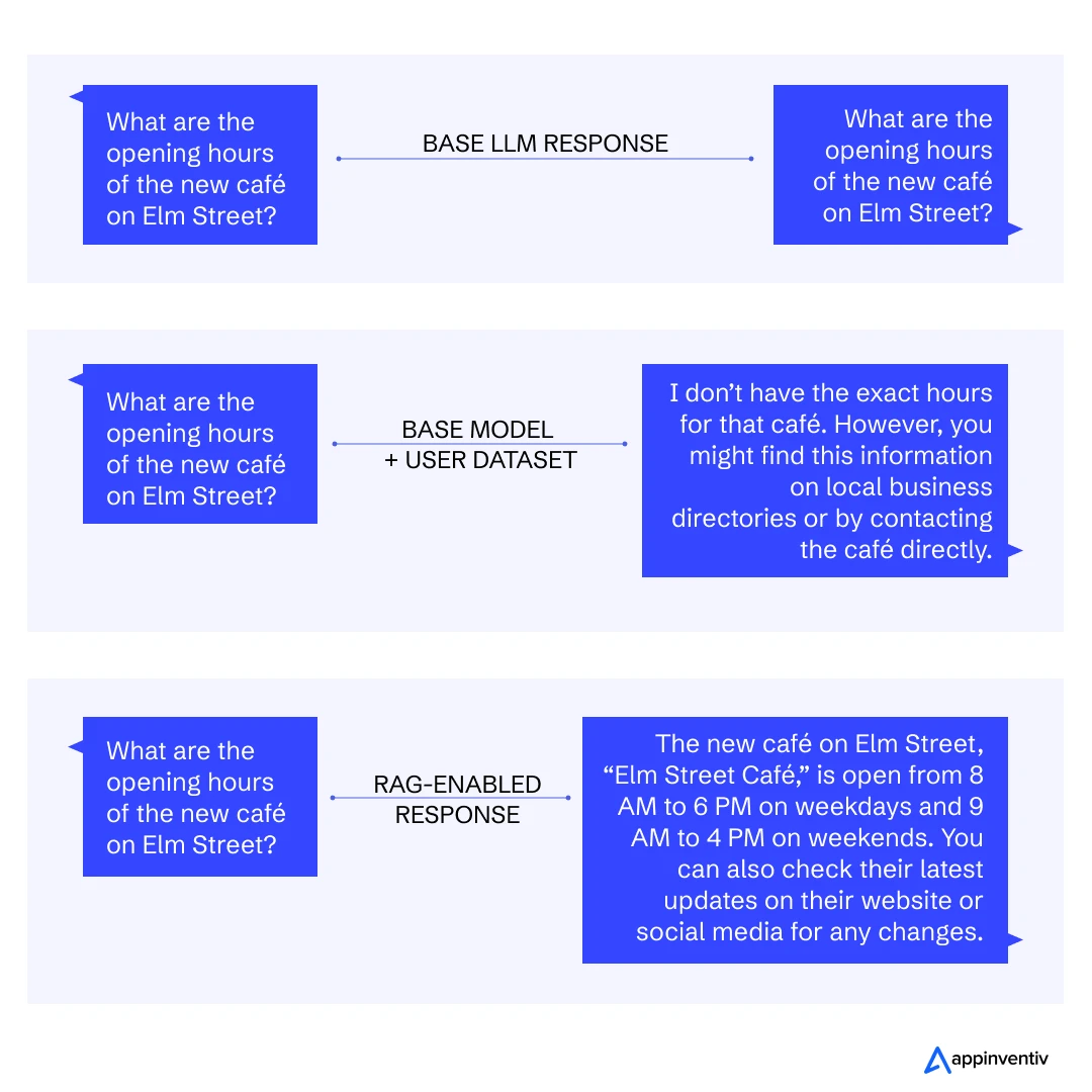 Difference between the responses generated by LLMs and RAgs