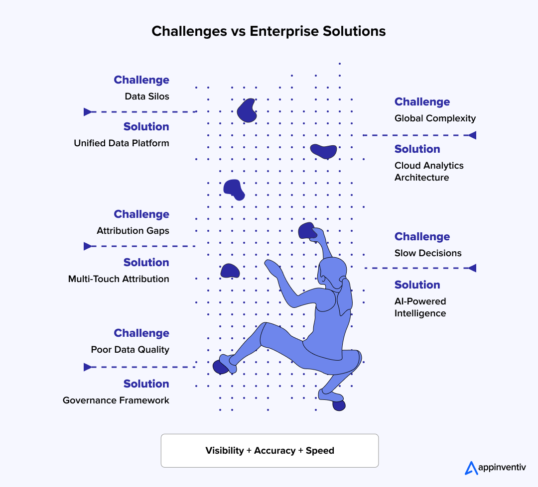Analytics Challenges Solutions Matrix