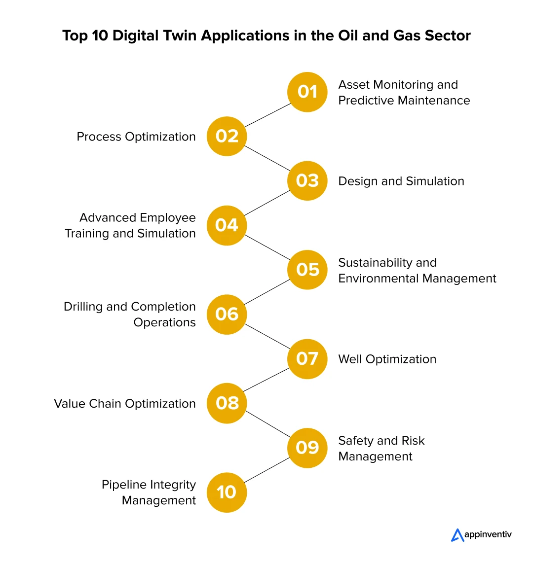 Top 10 Digital Twin Applications in the Oil and Gas Sector