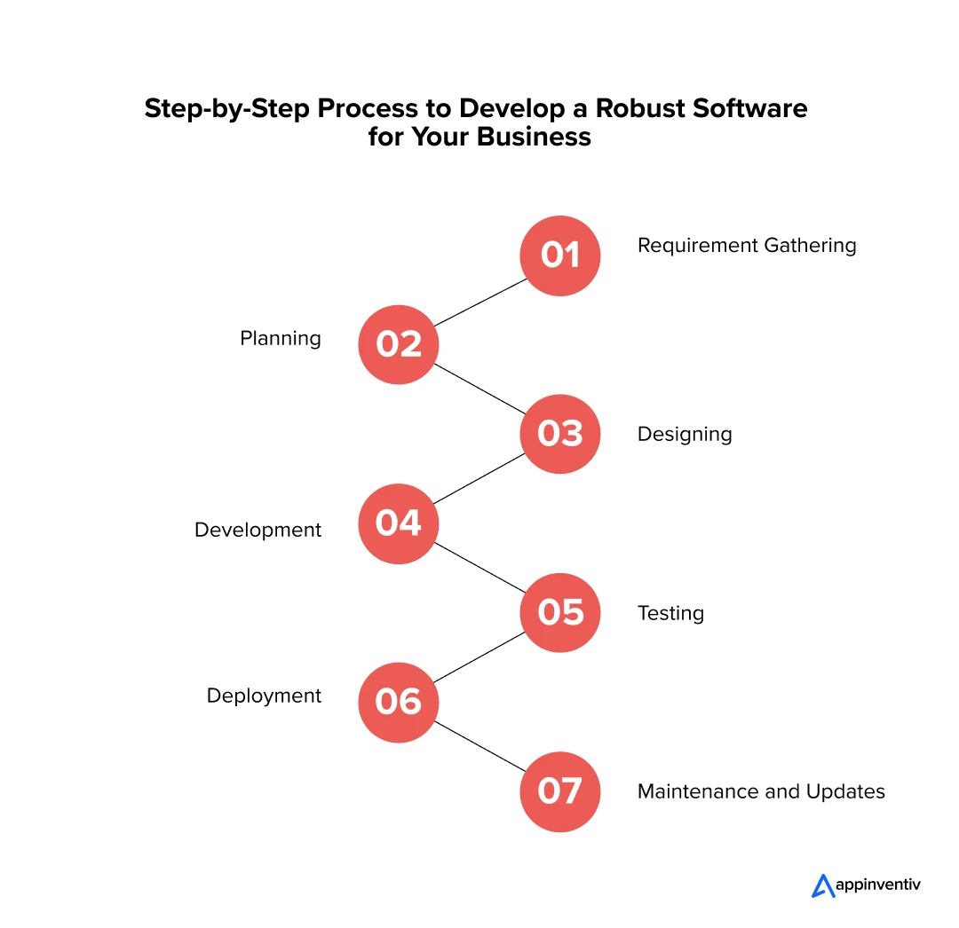 Step-by-Step Process to Develop a Robust Software for Your Business