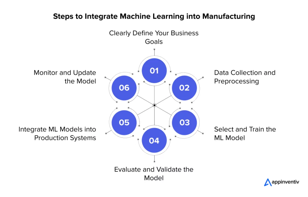 step-by-step guide for successful process of ML integration in manufacturing operations