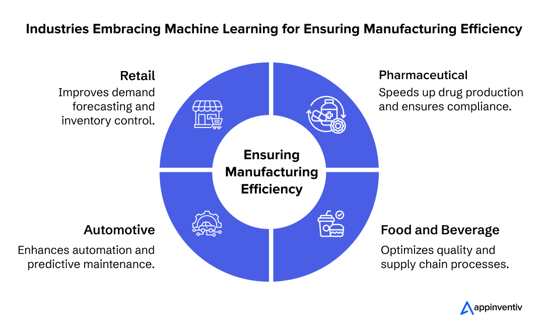 Industry Verticals Leveraging Machine Learning For Manufacturing
