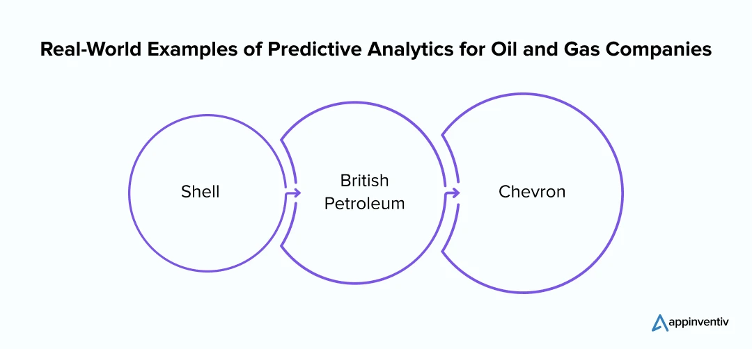 Real-World Examples of Predictive Analytics for Oil and Gas Companies