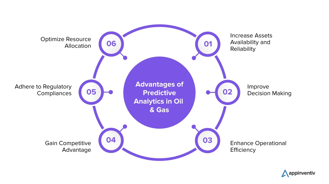  Advantages of Predictive Analytics in Oil & Gas 