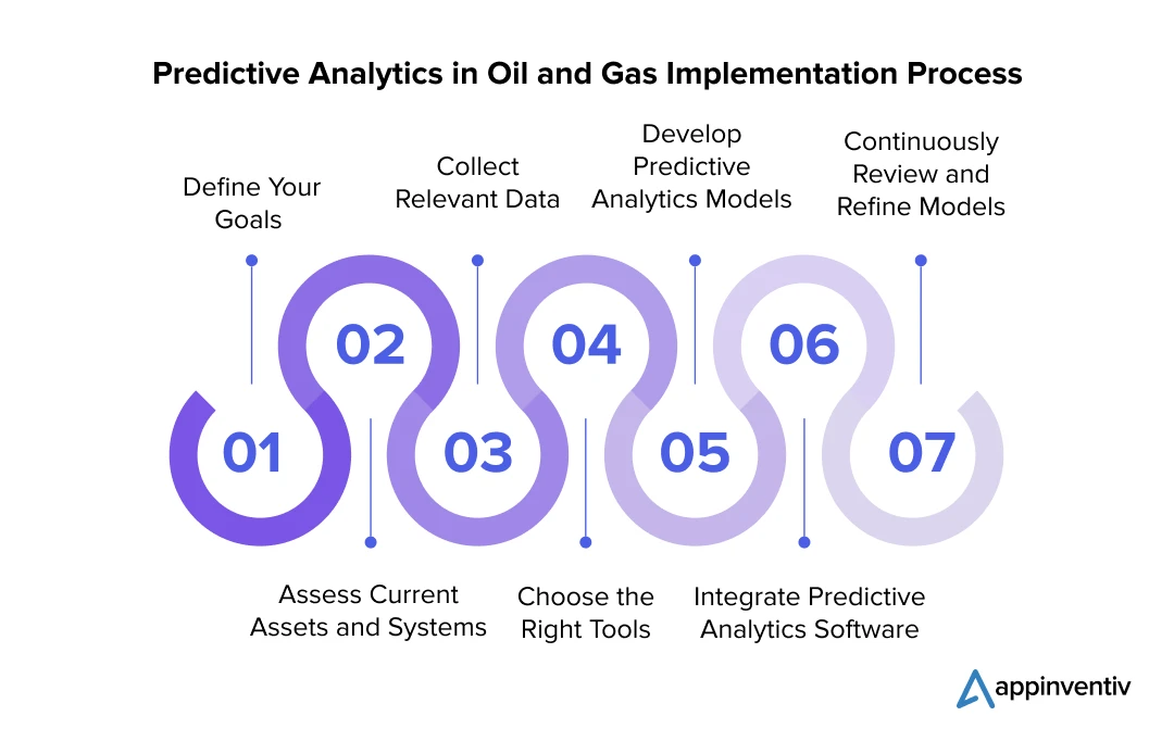 Predictive Analytics in Oil and Gas Implementation Process