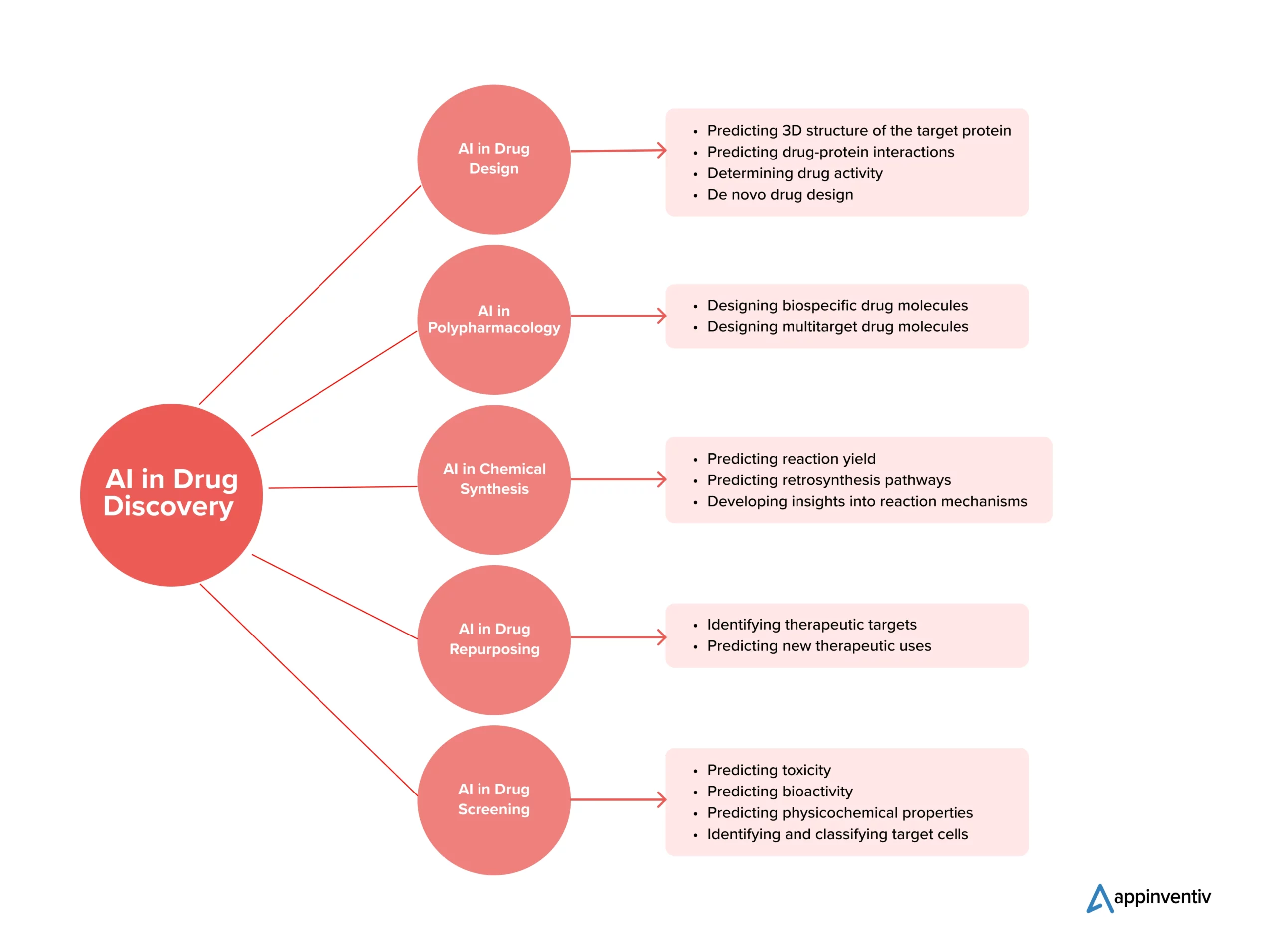 AI in Drug Discovery 