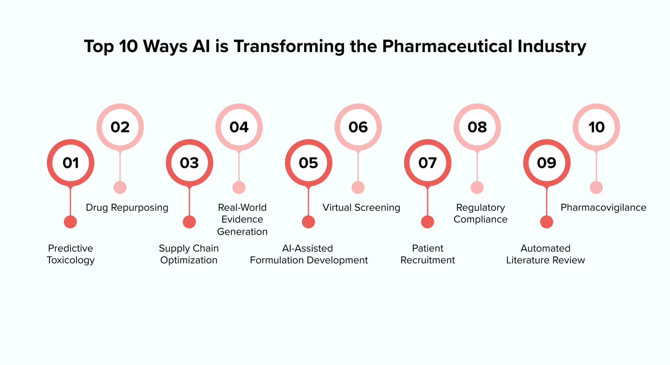 The 10 Most Impactful AI Use Cases in the Pharmaceutical Sector