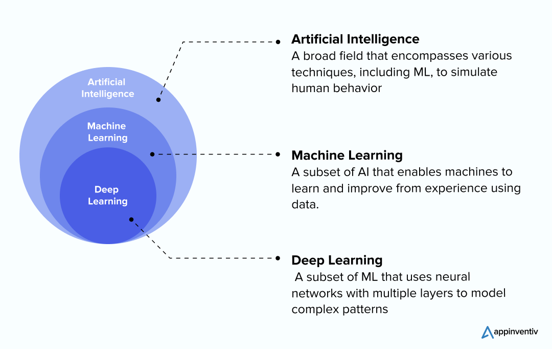 Difference between AI, ML and DL