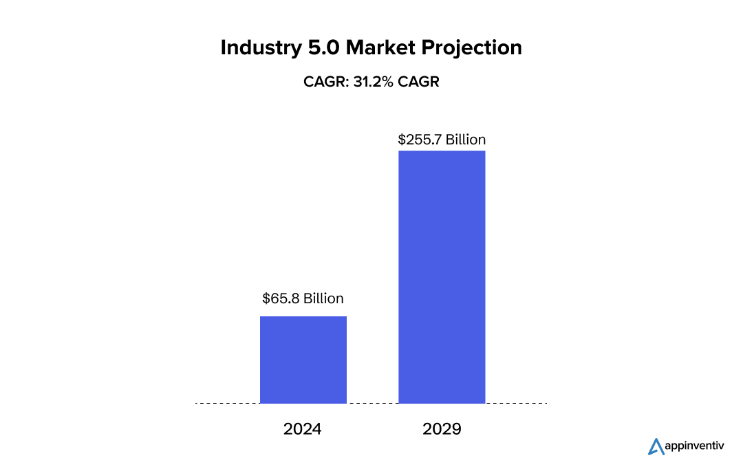  Industry 5.0 market projection 