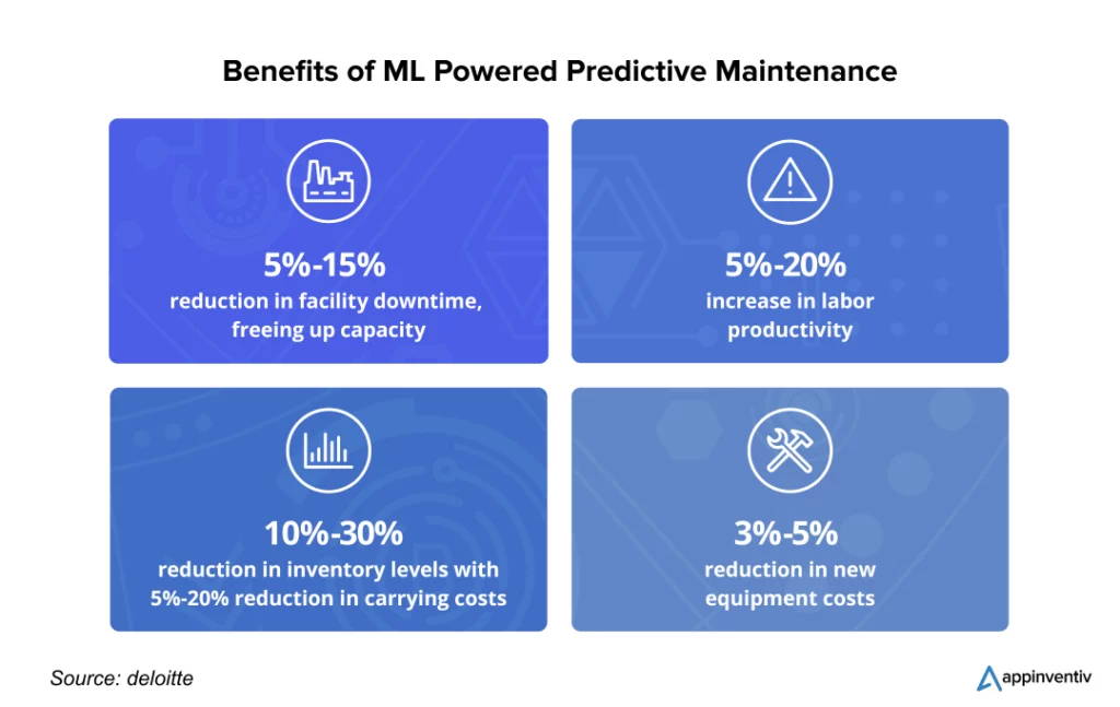 Benefits of ML in Predictive Maintenance