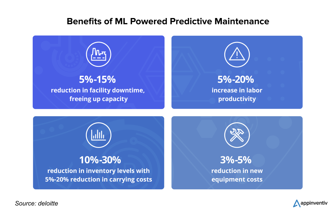  Benefits of ML Powered Predictive Maintenance