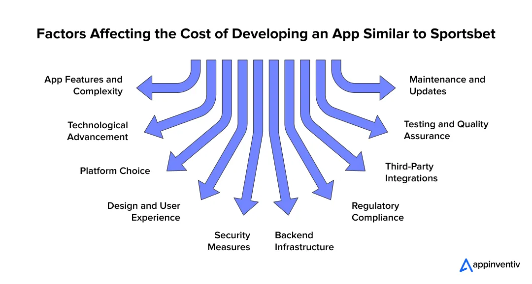 Factors Affecting the Cost of Developing an App Similar to Sportsbet 
