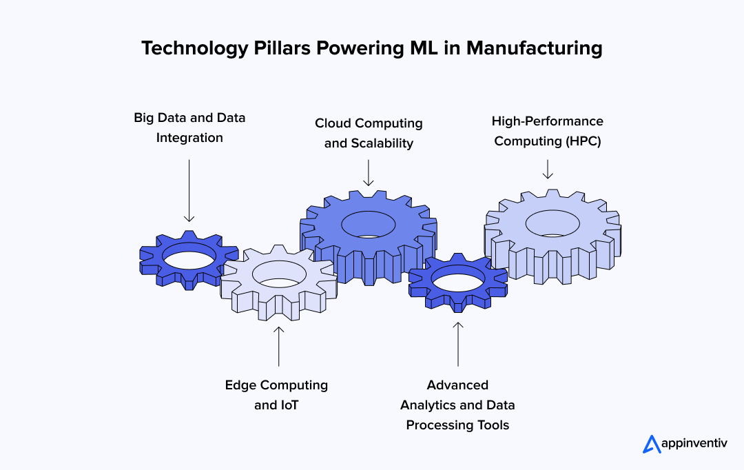 Technology Pillars Powering ML in Manufacturing
