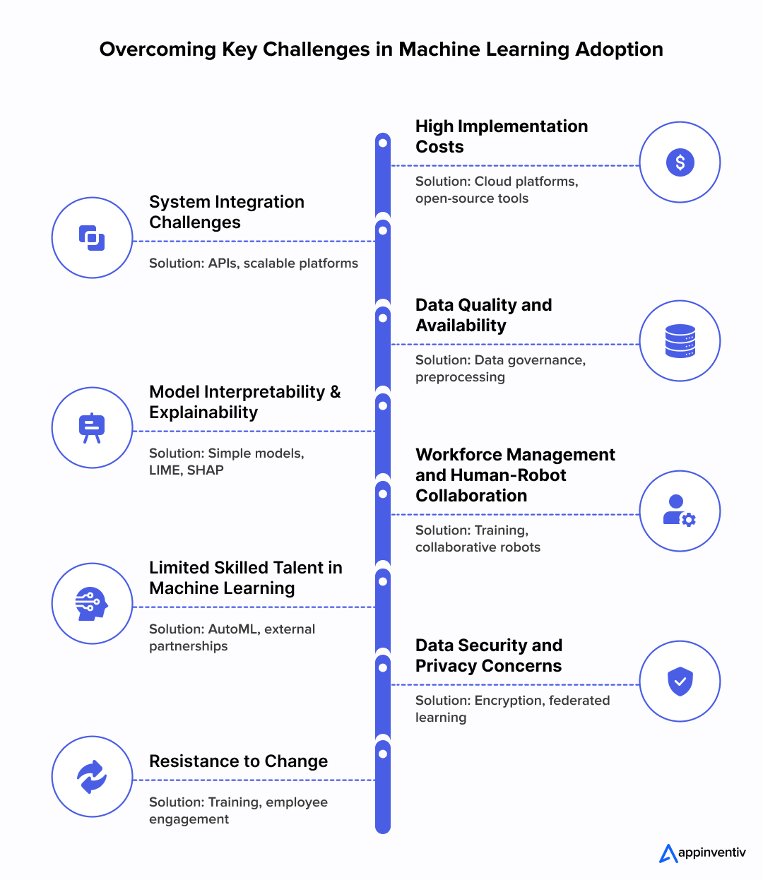  Overcoming Key Challenges in Machine Learning Adoption