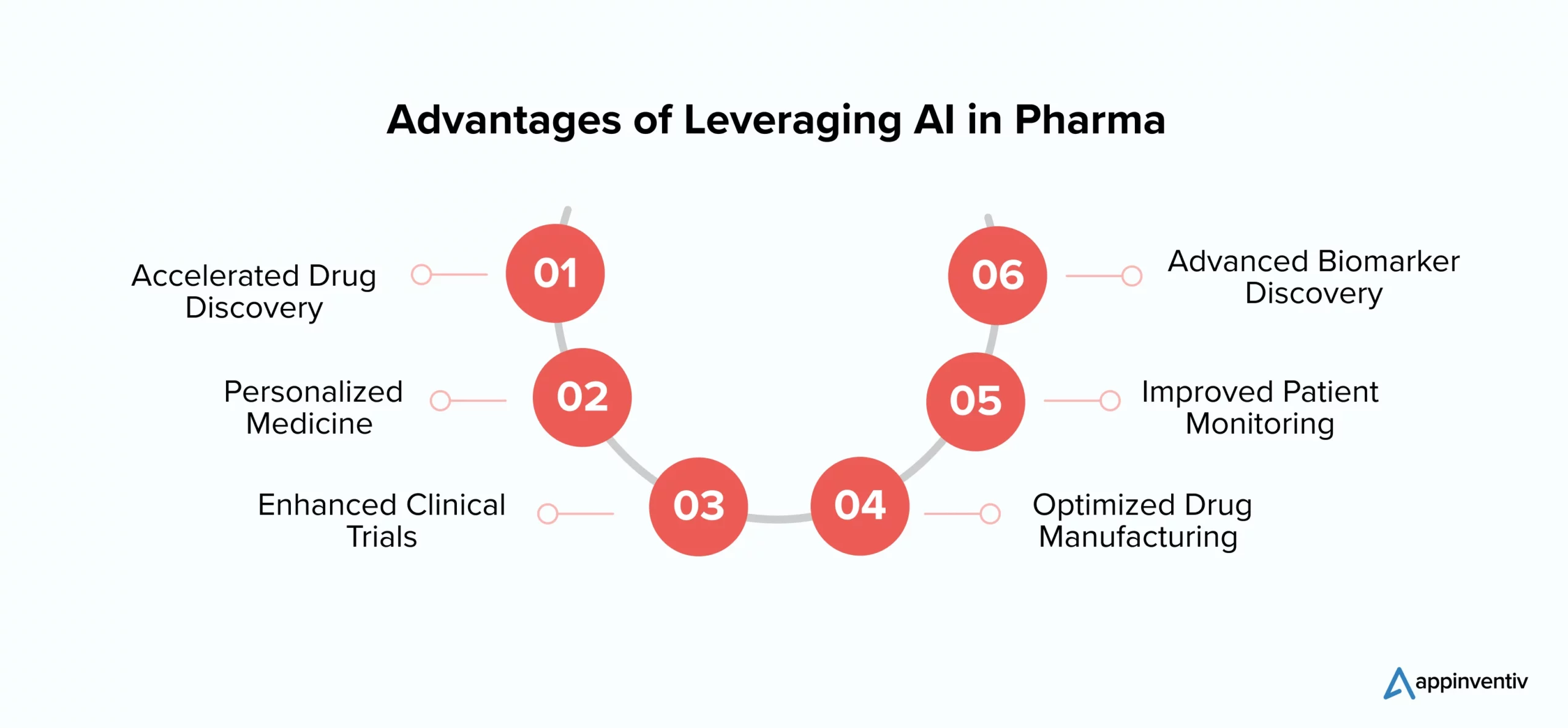 Key Benefits of ai in pharmaceutical industry