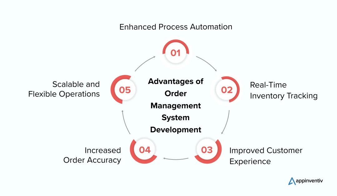 Top Benefits of Creating an Order Management System