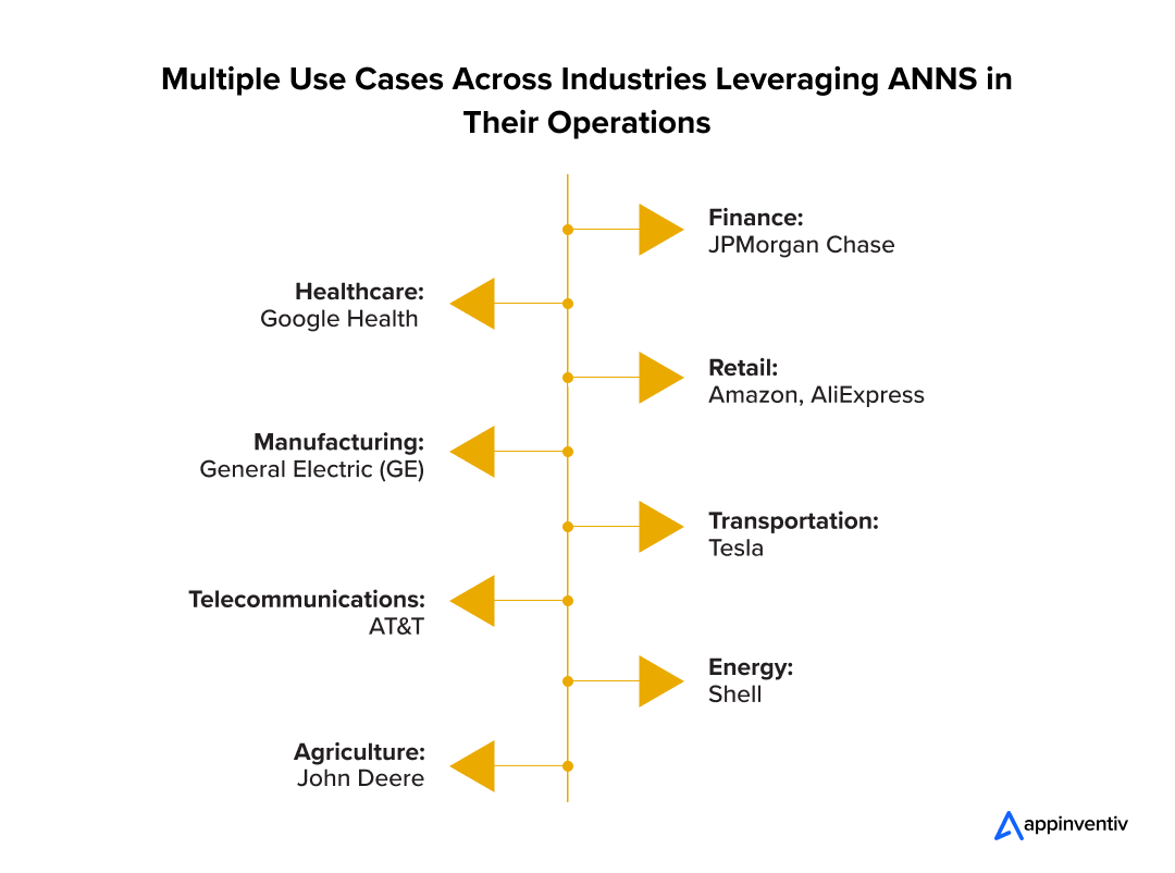 Multiple Use Cases Across Industries Leveraging ANNS in Their Operations