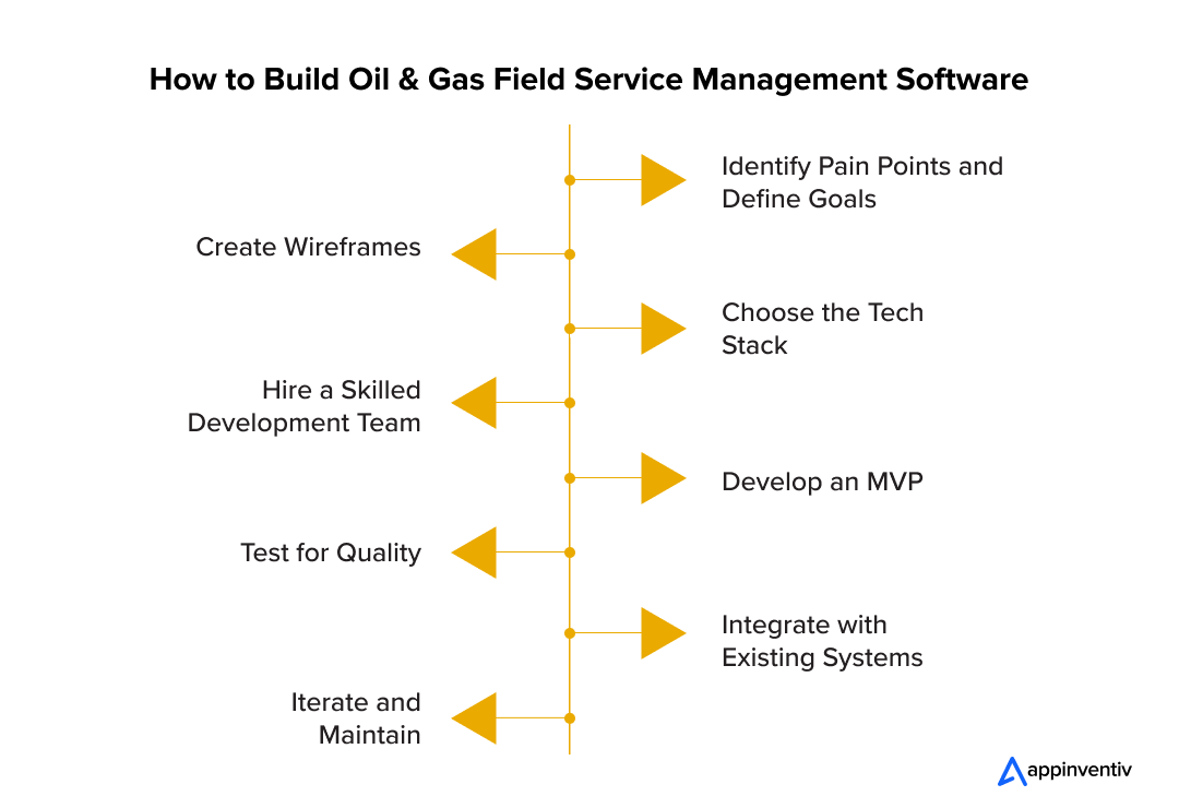  How to Build Oil & Gas Field Service Management Software