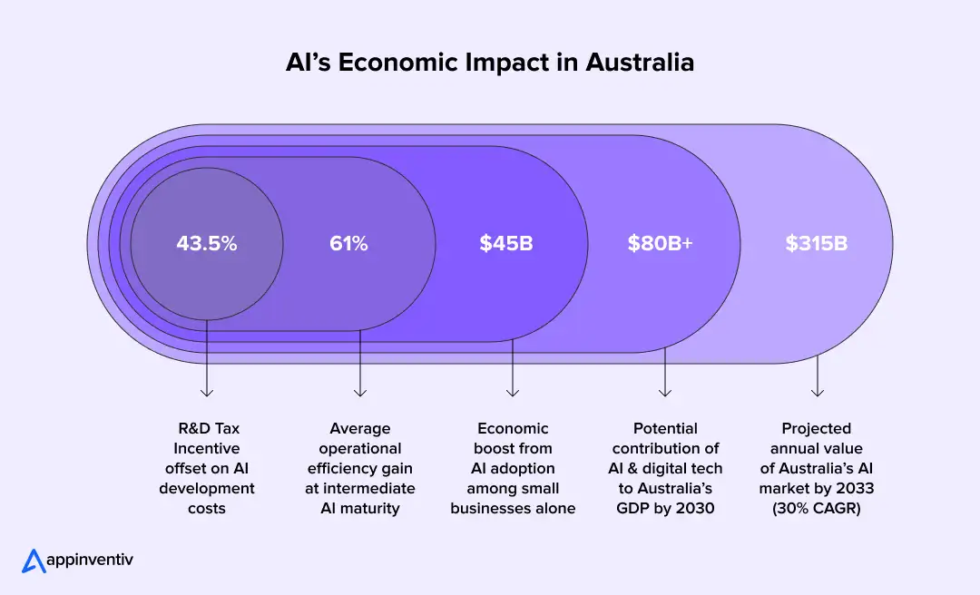 AI’s Economic Impact in Australia
