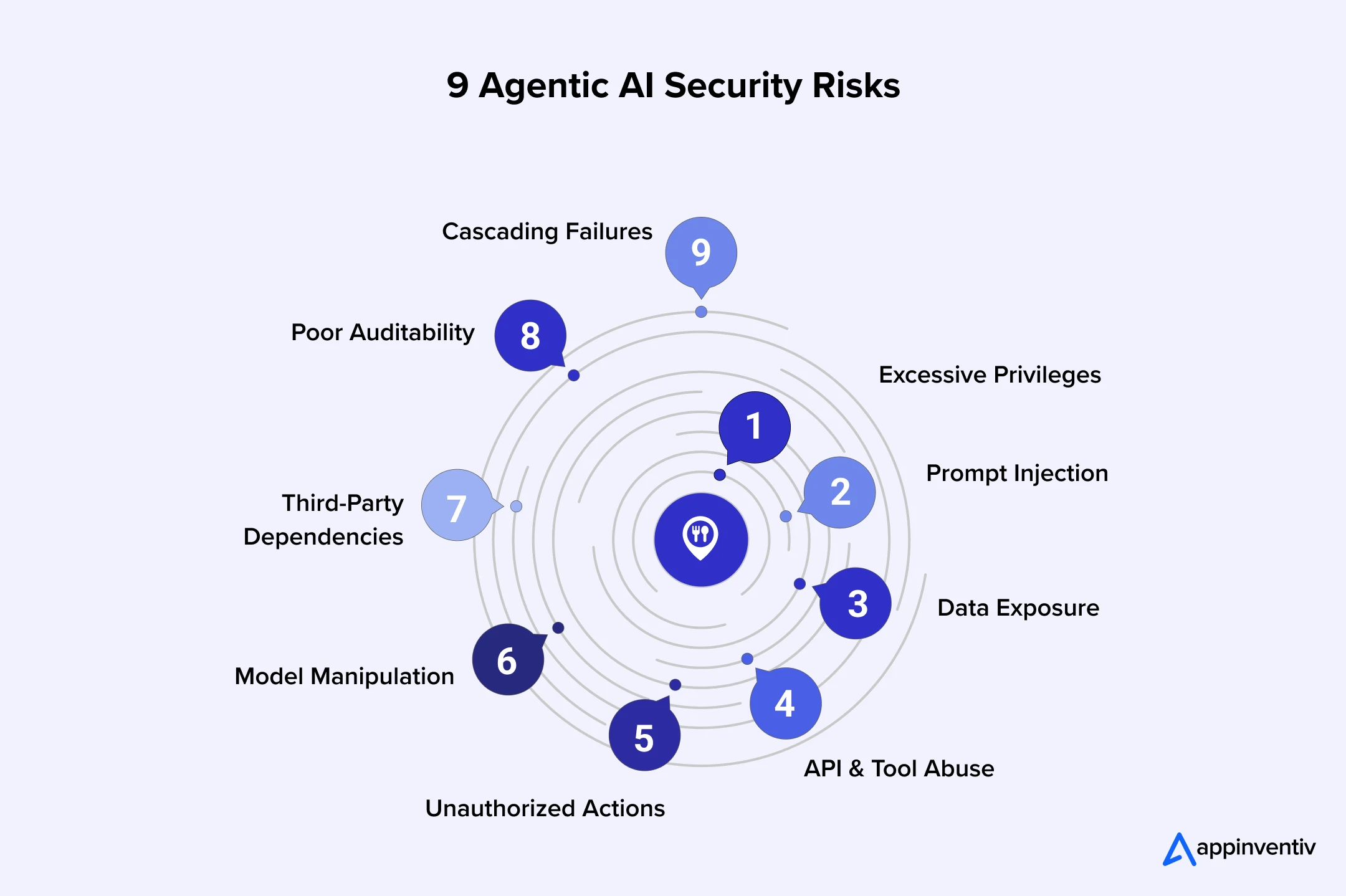 Agentic AI Banking Risks