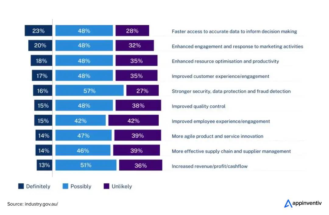 Business Outcomes Achieved through the AI Adoption
