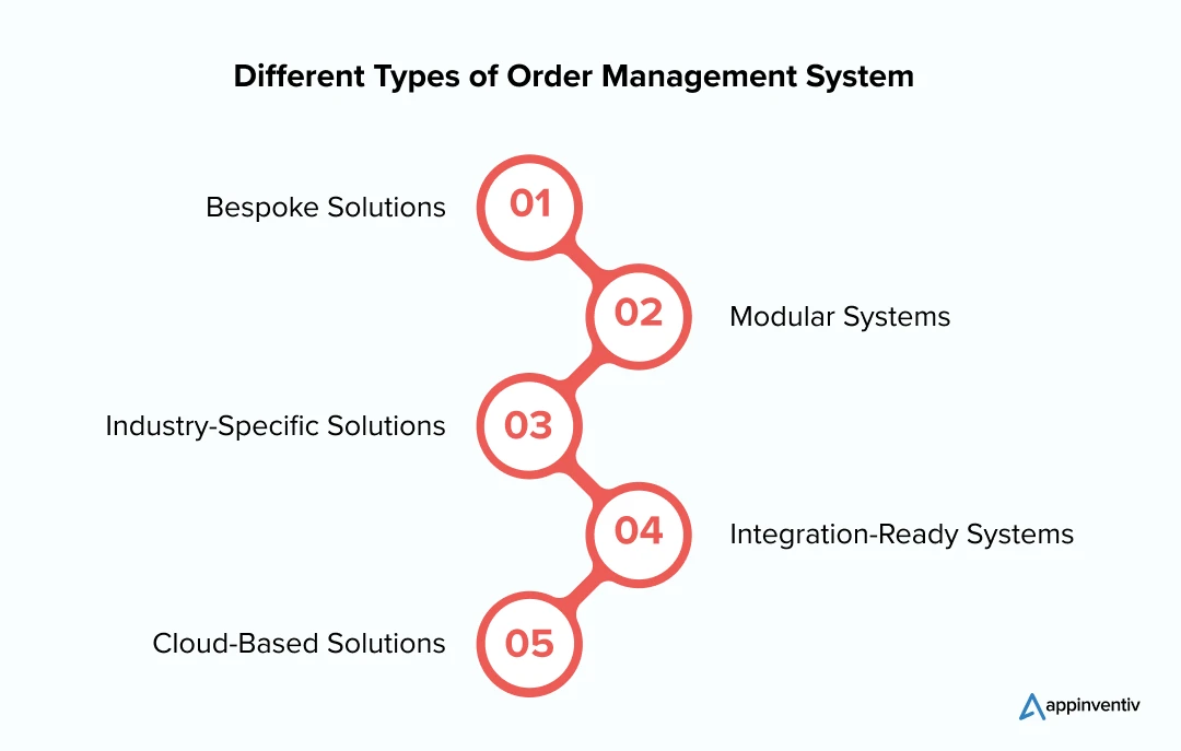 Various Types of Order Management Systems