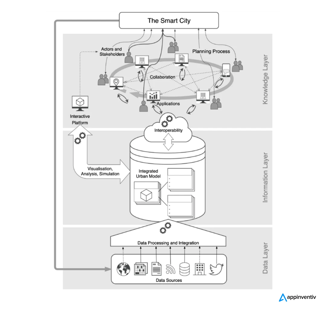 Conceptual framework for Smart Cities