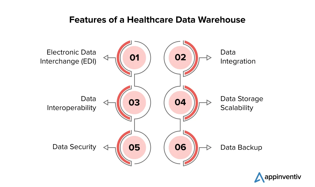 Features of a Healthcare Data Warehouse