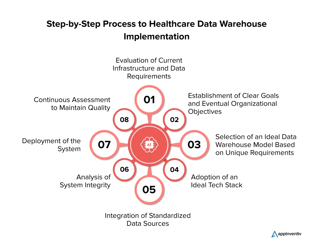  Step-by-Step Process to Healthcare Data Warehouse Implementation 