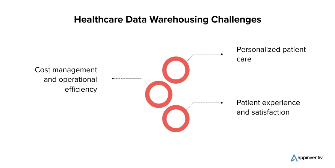 Healthcare Data Warehousing Challenges