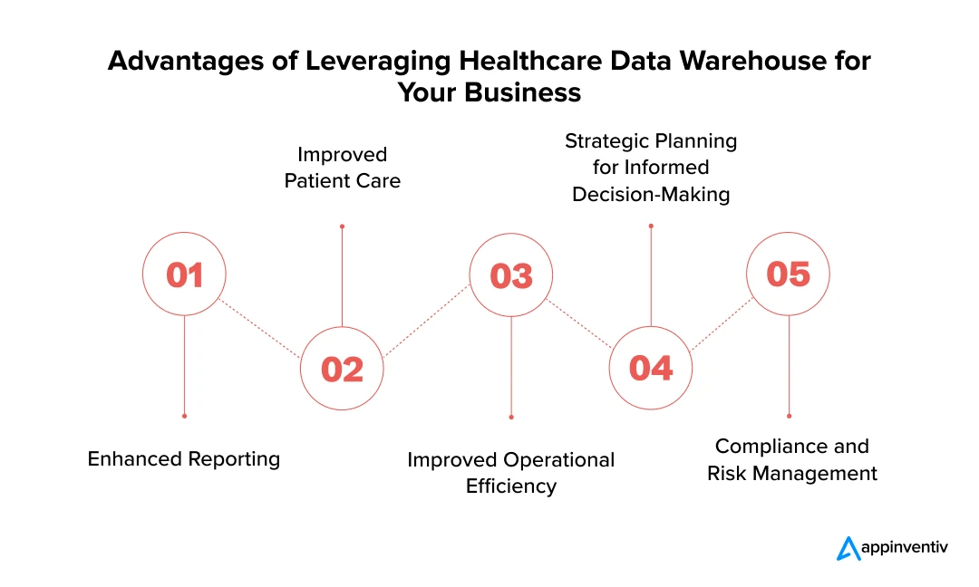 Advantages of Leveraging Healthcare Data Warehouse for Your Business