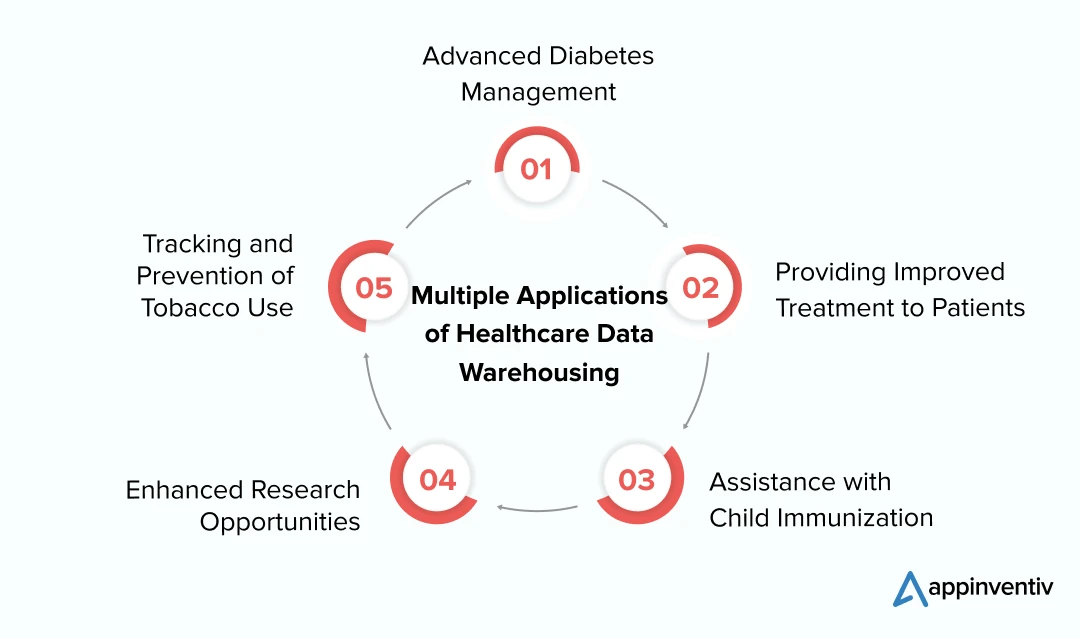 Multiple Applications of Healthcare Data Warehousing