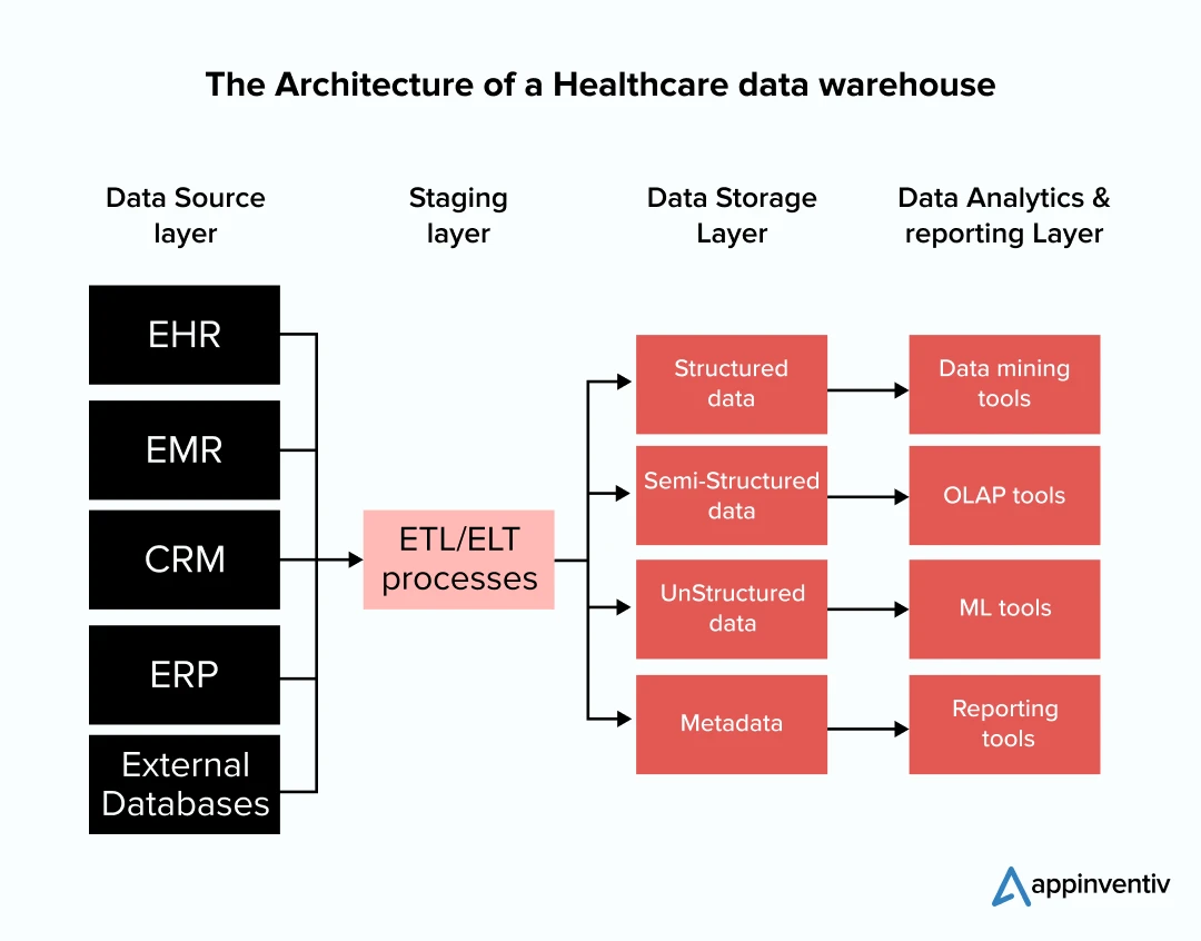 Healthcare data warehouse architecture