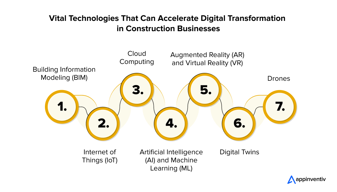 Vital Technologies That Can Accelerate Digital Transformation in Construction Businesses